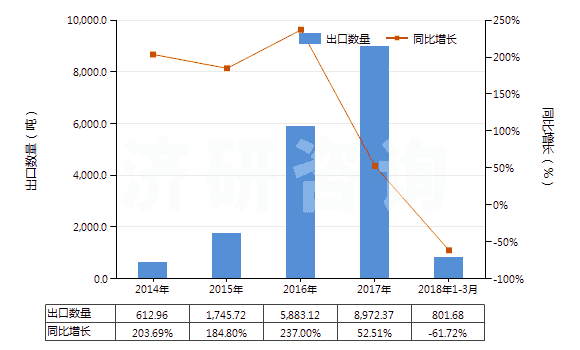 2014-2018年3月中國乙丙非共軛二烯橡膠板、片、帶(HS40027090)出口量及增速統(tǒng)計(jì)